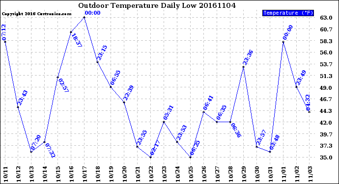 Milwaukee Weather Outdoor Temperature<br>Daily Low