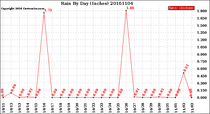 Milwaukee Weather Rain<br>By Day<br>(Inches)