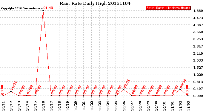 Milwaukee Weather Rain Rate<br>Daily High