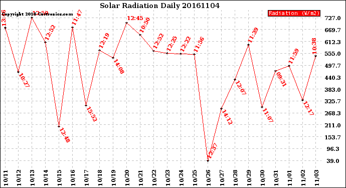 Milwaukee Weather Solar Radiation<br>Daily