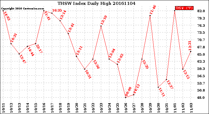 Milwaukee Weather THSW Index<br>Daily High