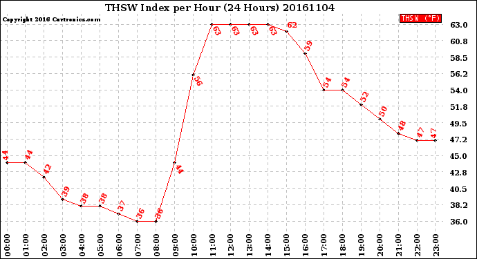 Milwaukee Weather THSW Index<br>per Hour<br>(24 Hours)