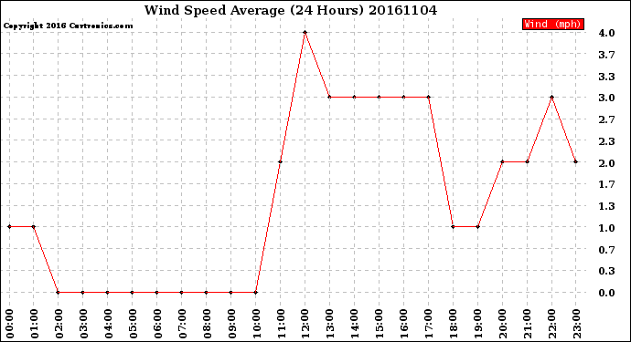 Milwaukee Weather Wind Speed<br>Average<br>(24 Hours)