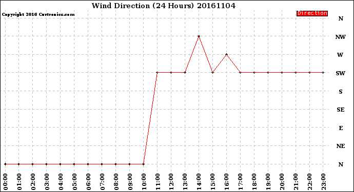 Milwaukee Weather Wind Direction<br>(24 Hours)
