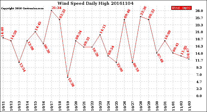 Milwaukee Weather Wind Speed<br>Daily High