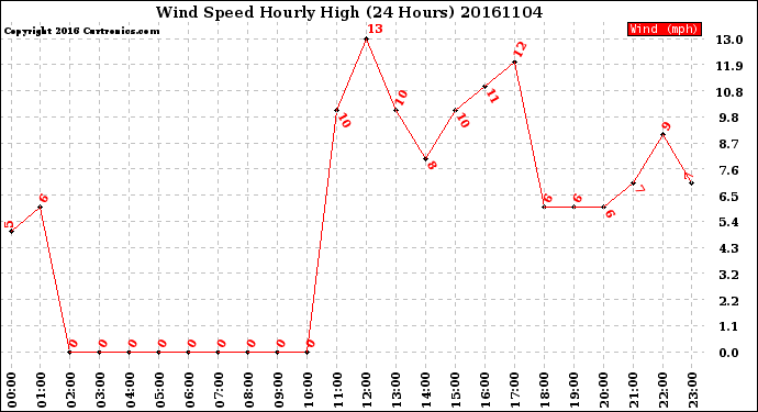 Milwaukee Weather Wind Speed<br>Hourly High<br>(24 Hours)