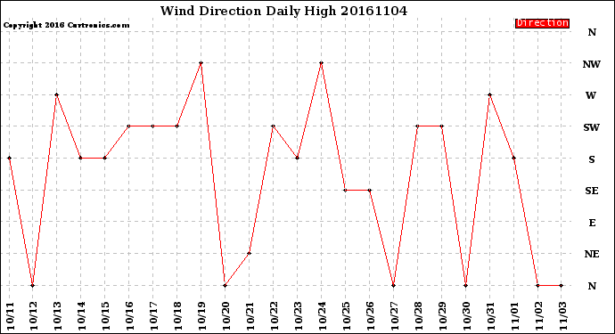 Milwaukee Weather Wind Direction<br>Daily High