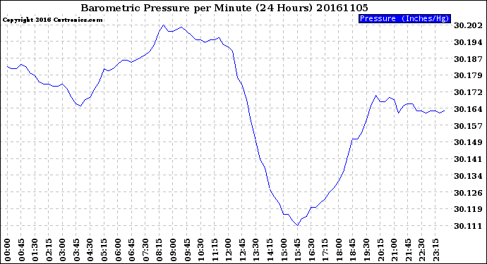 Milwaukee Weather Barometric Pressure<br>per Minute<br>(24 Hours)