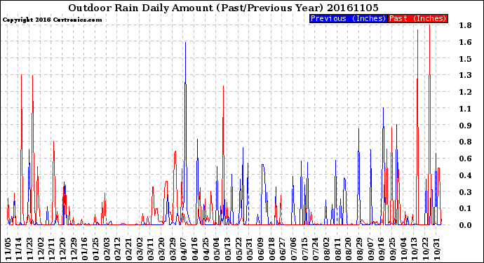Milwaukee Weather Outdoor Rain<br>Daily Amount<br>(Past/Previous Year)