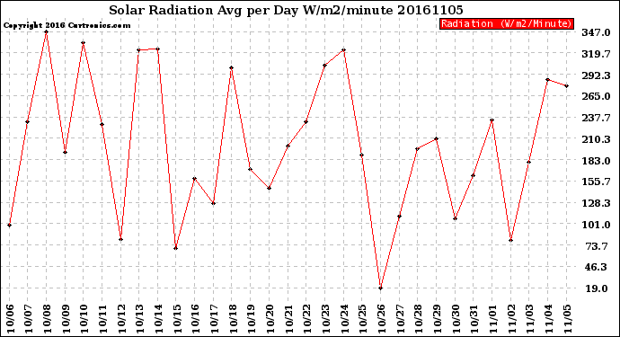 Milwaukee Weather Solar Radiation<br>Avg per Day W/m2/minute