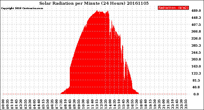 Milwaukee Weather Solar Radiation<br>per Minute<br>(24 Hours)