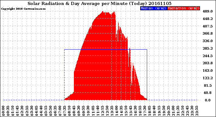 Milwaukee Weather Solar Radiation<br>& Day Average<br>per Minute<br>(Today)