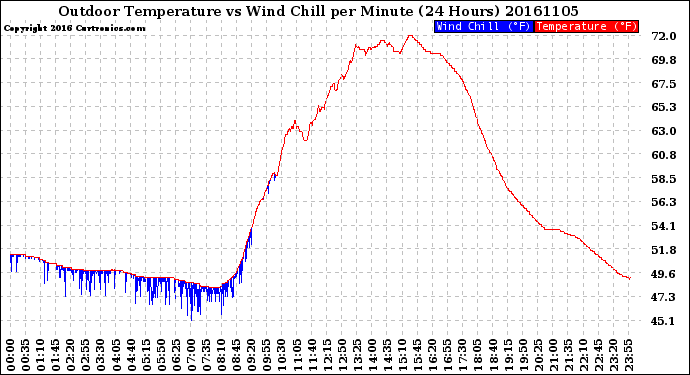 Milwaukee Weather Outdoor Temperature<br>vs Wind Chill<br>per Minute<br>(24 Hours)