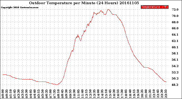 Milwaukee Weather Outdoor Temperature<br>per Minute<br>(24 Hours)