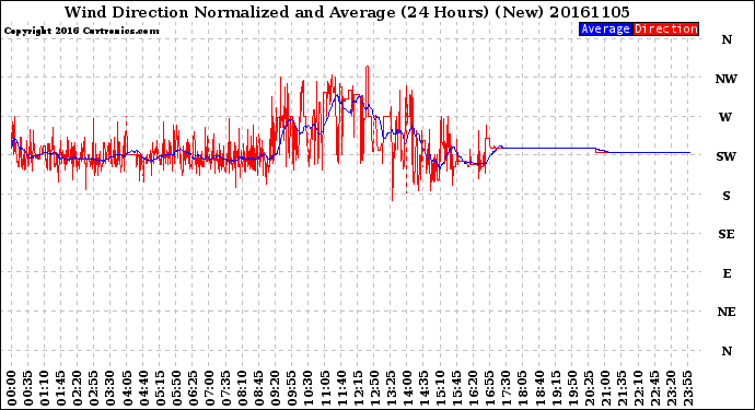 Milwaukee Weather Wind Direction<br>Normalized and Average<br>(24 Hours) (New)