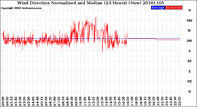 Milwaukee Weather Wind Direction<br>Normalized and Median<br>(24 Hours) (New)