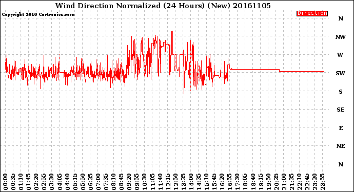 Milwaukee Weather Wind Direction<br>Normalized<br>(24 Hours) (New)