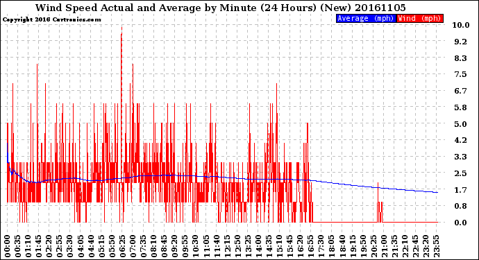 Milwaukee Weather Wind Speed<br>Actual and Average<br>by Minute<br>(24 Hours) (New)