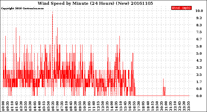 Milwaukee Weather Wind Speed<br>by Minute<br>(24 Hours) (New)
