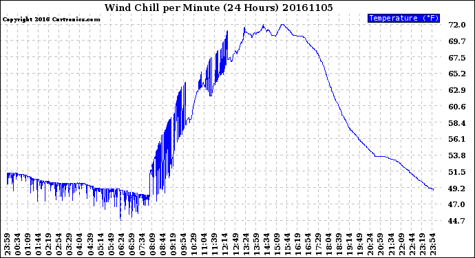 Milwaukee Weather Wind Chill<br>per Minute<br>(24 Hours)