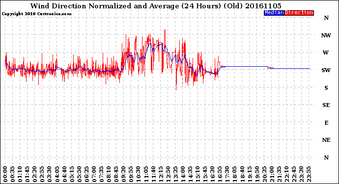 Milwaukee Weather Wind Direction<br>Normalized and Average<br>(24 Hours) (Old)