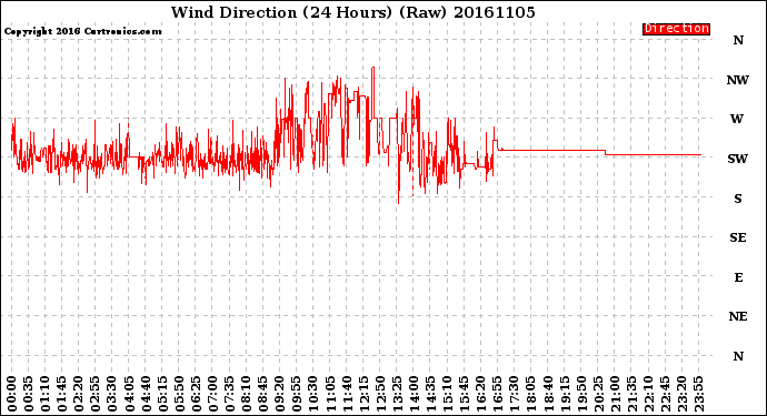 Milwaukee Weather Wind Direction<br>(24 Hours) (Raw)