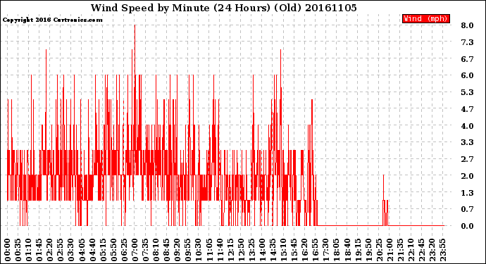 Milwaukee Weather Wind Speed<br>by Minute<br>(24 Hours) (Old)