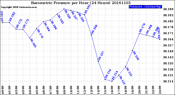 Milwaukee Weather Barometric Pressure<br>per Hour<br>(24 Hours)