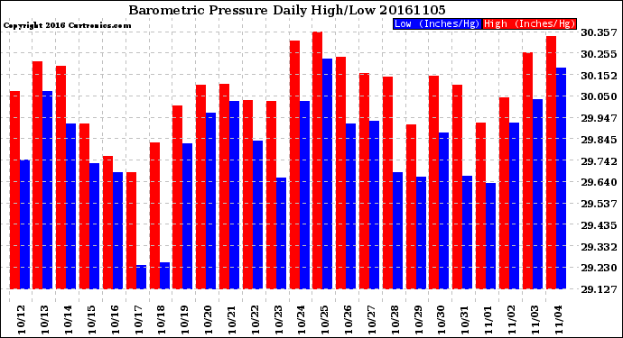 Milwaukee Weather Barometric Pressure<br>Daily High/Low