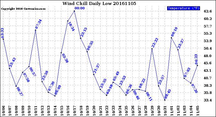 Milwaukee Weather Wind Chill<br>Daily Low