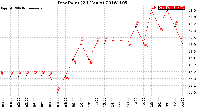 Milwaukee Weather Dew Point<br>(24 Hours)