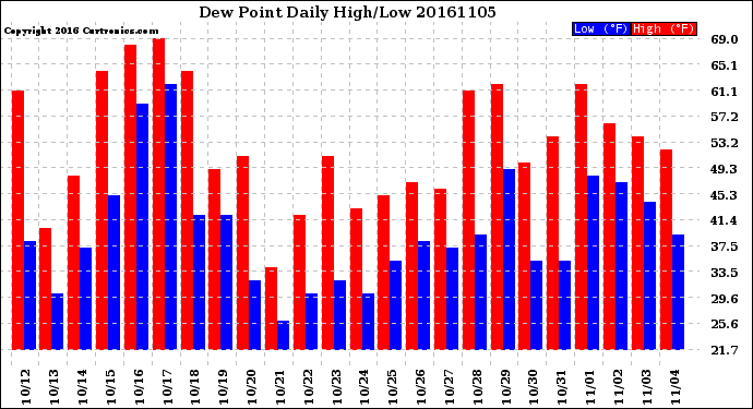 Milwaukee Weather Dew Point<br>Daily High/Low