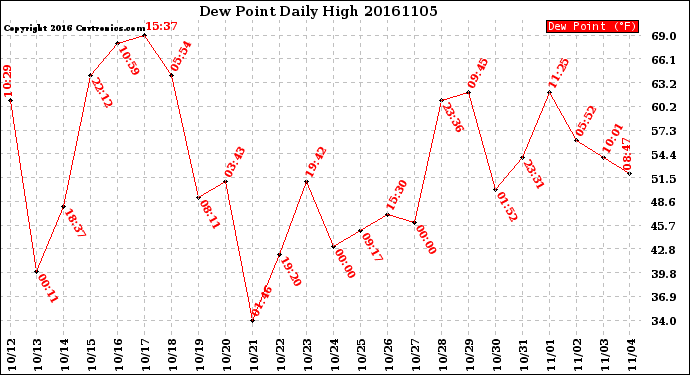 Milwaukee Weather Dew Point<br>Daily High