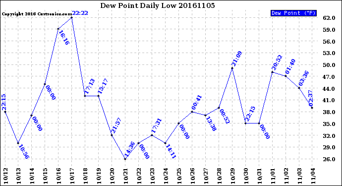 Milwaukee Weather Dew Point<br>Daily Low