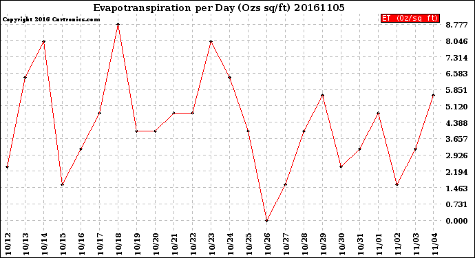 Milwaukee Weather Evapotranspiration<br>per Day (Ozs sq/ft)