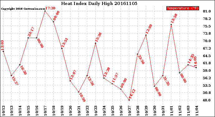 Milwaukee Weather Heat Index<br>Daily High