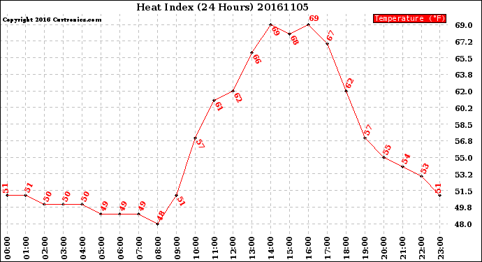 Milwaukee Weather Heat Index<br>(24 Hours)