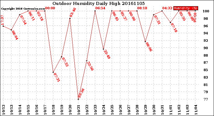 Milwaukee Weather Outdoor Humidity<br>Daily High
