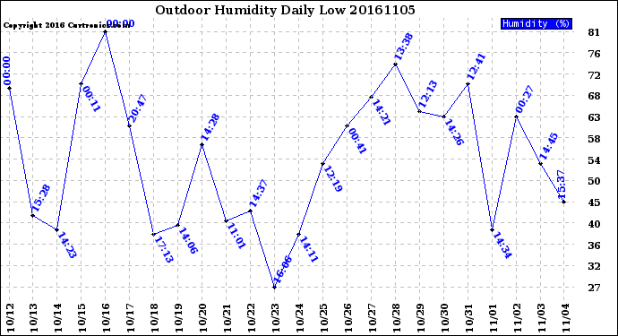 Milwaukee Weather Outdoor Humidity<br>Daily Low