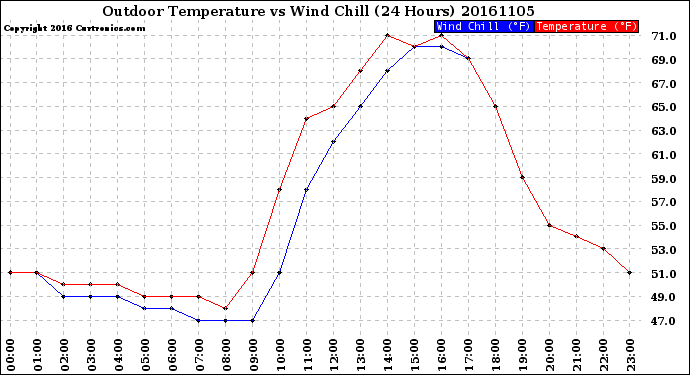 Milwaukee Weather Outdoor Temperature<br>vs Wind Chill<br>(24 Hours)