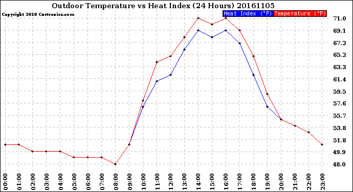Milwaukee Weather Outdoor Temperature<br>vs Heat Index<br>(24 Hours)