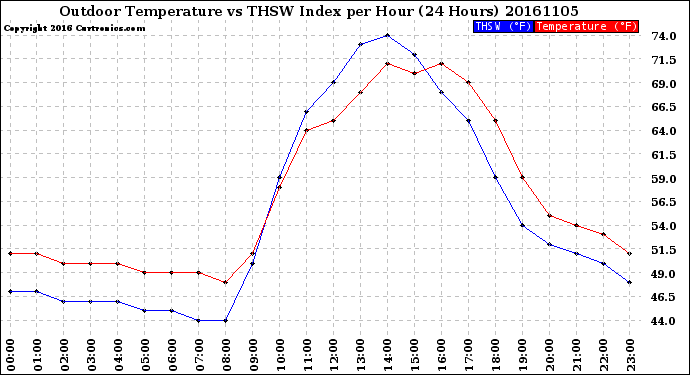 Milwaukee Weather Outdoor Temperature<br>vs THSW Index<br>per Hour<br>(24 Hours)