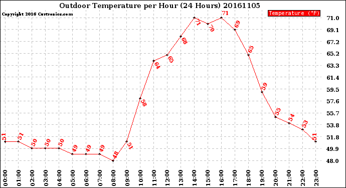 Milwaukee Weather Outdoor Temperature<br>per Hour<br>(24 Hours)