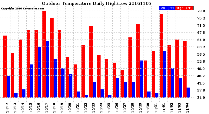 Milwaukee Weather Outdoor Temperature<br>Daily High/Low