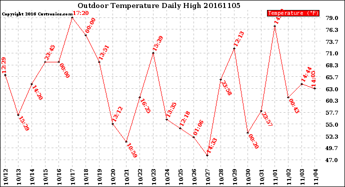 Milwaukee Weather Outdoor Temperature<br>Daily High