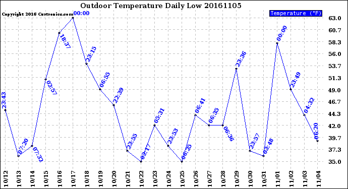 Milwaukee Weather Outdoor Temperature<br>Daily Low