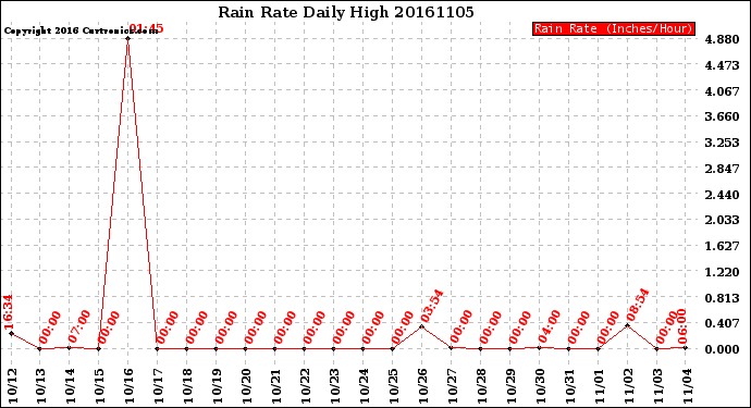 Milwaukee Weather Rain Rate<br>Daily High