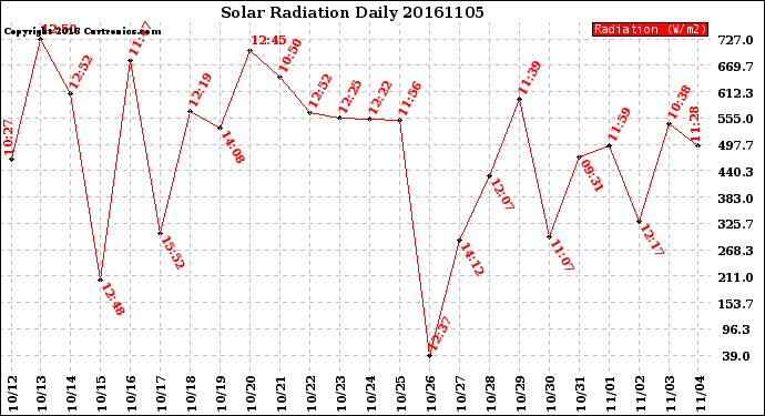 Milwaukee Weather Solar Radiation<br>Daily