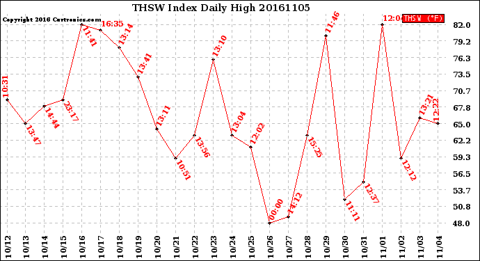 Milwaukee Weather THSW Index<br>Daily High