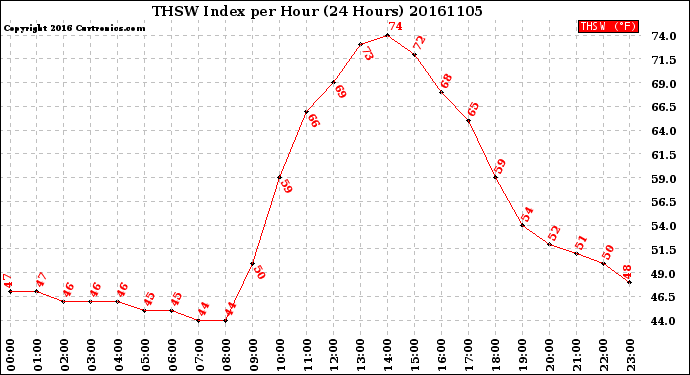 Milwaukee Weather THSW Index<br>per Hour<br>(24 Hours)